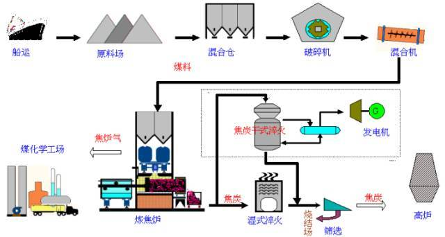 Steel production process