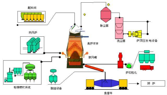 Steel production process