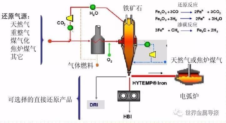 Steel production process