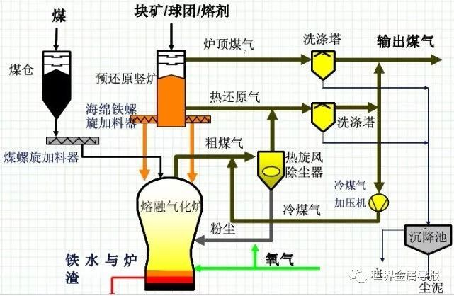 Steel production process