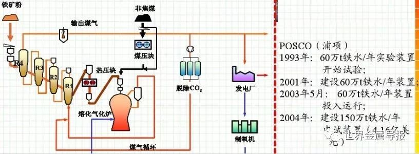 Steel production process