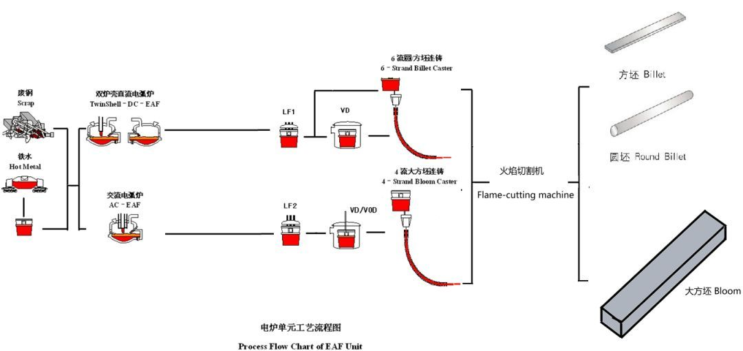 Steel production process