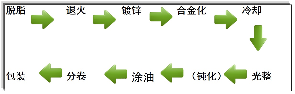 Rust Formation on Alloyed Galvanized Steel Sheets (Electrochemical Corrosion)